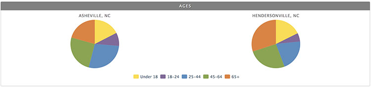 Age Demographics: Asheville vs Hendersonville, NC