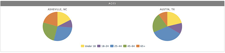 Age Demographics: Asheville vs Austin, TX