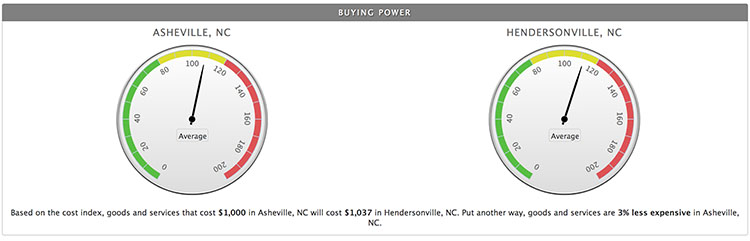 Buying Power: Asheville vs Hendersonville, NC