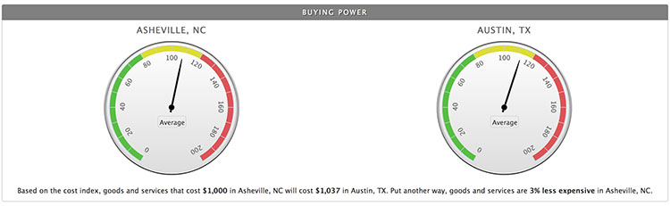Buying Power: Asheville vs Austin, TX