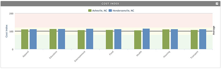 Cost Index: Asheville vs Hendersonville, NC