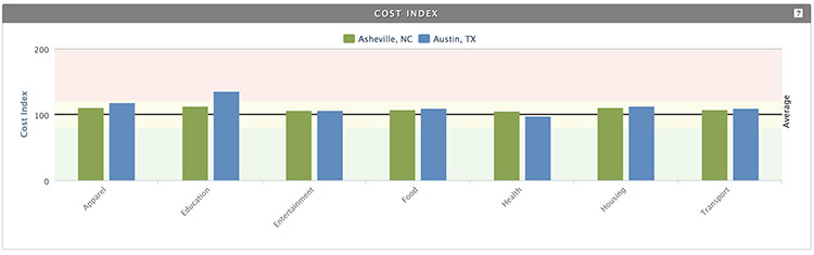 Cost Index: Asheville vs Austin, TX